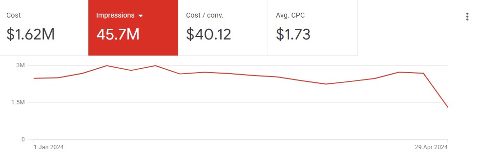 google ads stats